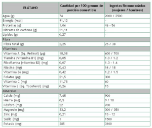 valor nutricional platano