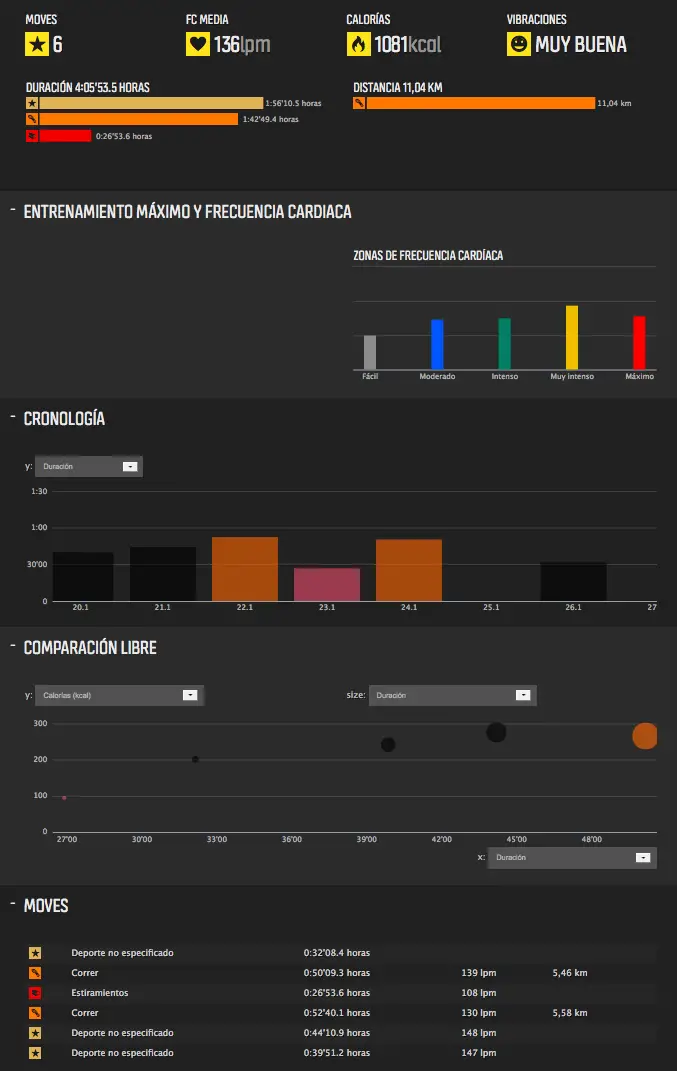 grafico entrenamiento semanal