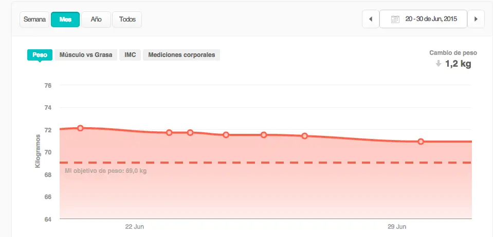 grafica peso